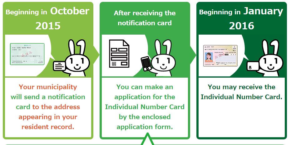 Japanese "My Number System" - Individual Number Card